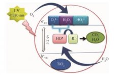 高級氧化技術的作用機理及發(fā)展