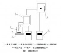 臭氧/Hp-β-環糊精包絡物對水中藥品和個人護理用品的去除效果