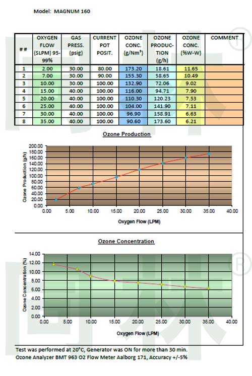 臭氧發生器性能圖表: