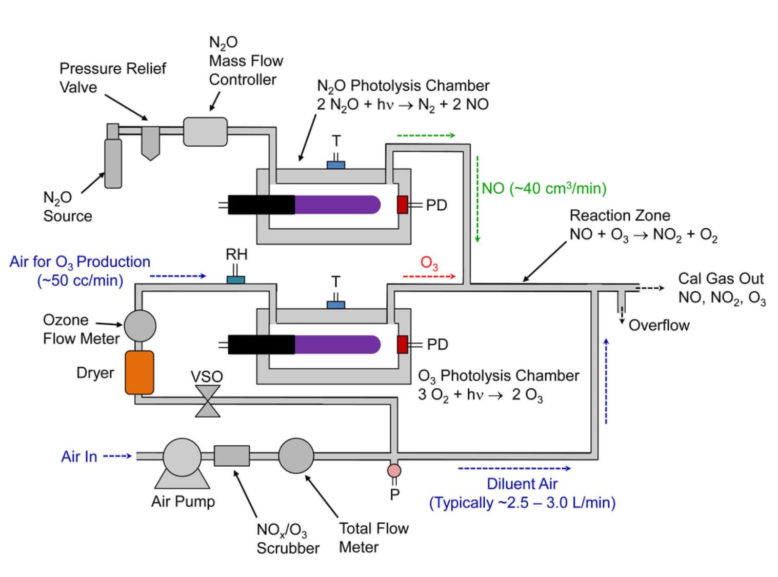 美國(guó)2B 714 型 NO2 /NO/臭氧校準(zhǔn)源?工作原理