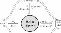 臭氧濃度中μmol/mol，PPM的定義與關系