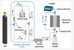 UV-M2臭氧發生器文獻：固定床反應器催化劑評價系統